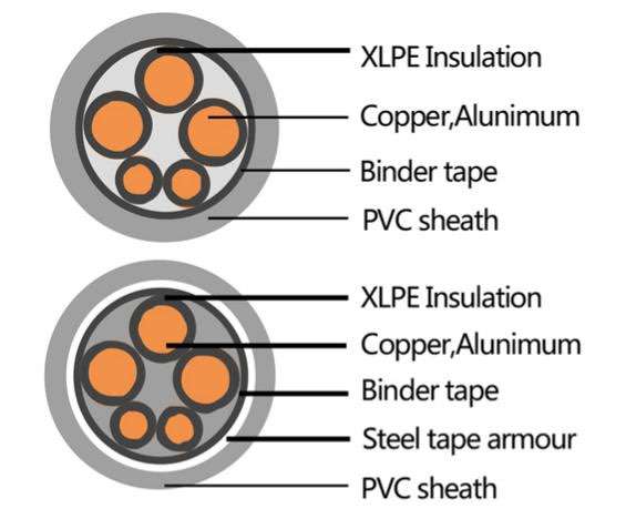 XLPE cable belongs to the flame retardant cable or fire rated cable?
